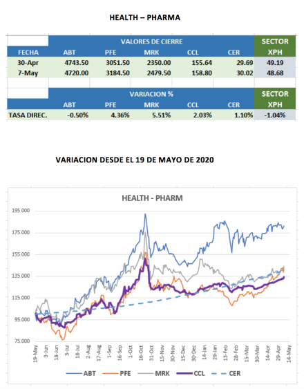 CEDEARs - Evolución semanal al 7 de mayo 2021