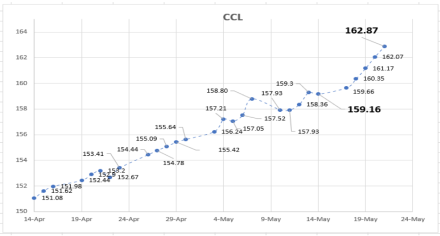 Evolución de las cotizaciones del dolar al 21 de mayo 2021