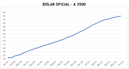 Evolución de las cotizaciones del dolar al 4 de junio 2021