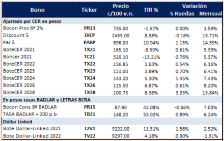 Bonos argentinos en pesos al 25 de junio 2021