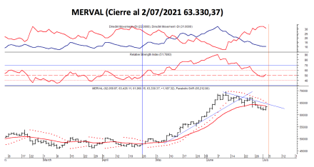 Índices bursátiles - MERVAL al 2 de julio 2021