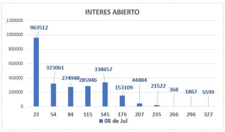 Evolución de las cotizaciones del dolar al 8 de julio 2021