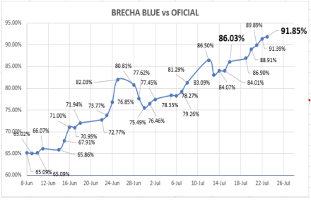 Evolución de las cotizaciones del dolar al 23 de julio 2021