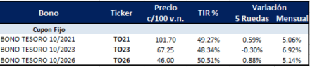 Bonos argentinos en pesos al 23 de julio 2021