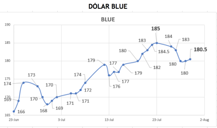 Evolución de las cotizaciones del dolar al 30 de julio 2021