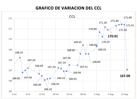 Variación del CCL al 13 de agosto 2021