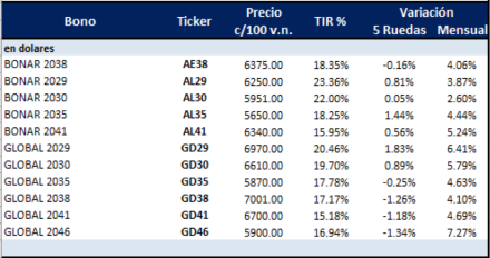 Bonos argentinos en dolares al 13 de agosto 2021