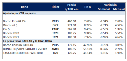 Bonos argentinos en Pesos 22-02-19