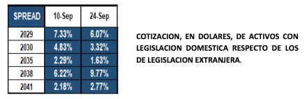 Bonos argentinos en dolares al 24 de septiembre 2021