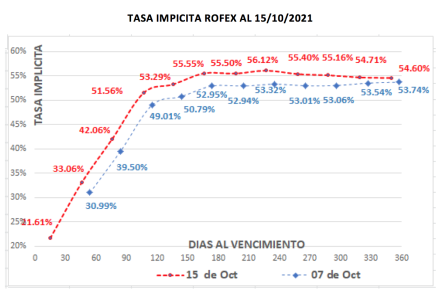 Cotizaciones del dolar en argentina al 15 de octubre 2021