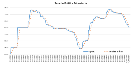 Tasa de Política Monetaria al 5 de Julio 2019