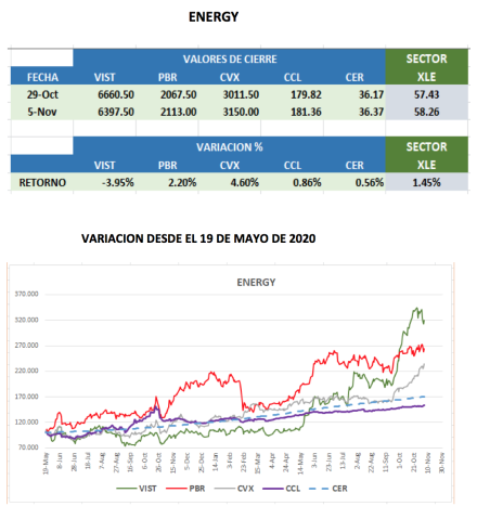Evolución de los CEDEARs al 5 de noviembre 2021