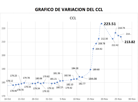 Gráfico de la variacion del CCL al 26 de noviembre 2021