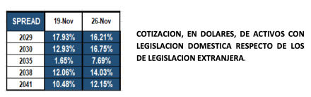 Bonos argentinos en dólares al 26 de noviembre 2021