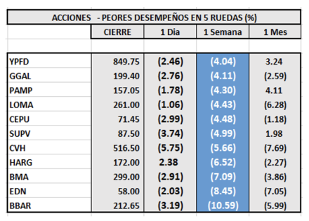 Indices bursátiles - MERVAL Acciones de peor desempeño al 10 de diciembre 2021