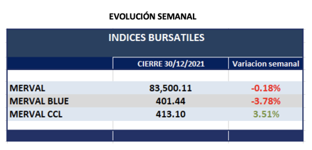 Indices bursátiles - Evolución semanal al 31 de diciembre 2021