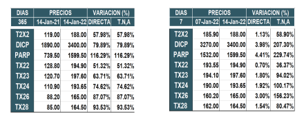 Bonos argentinos en pesos al 14 de enero 2022