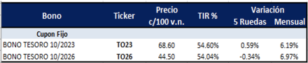 Bonos argentinos emitidos en pesos al 21 de enero 2022