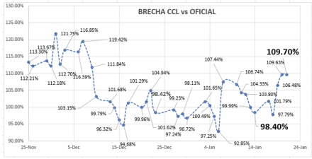Evolución de las cotizaciones del dólar al 21 de enero 2022