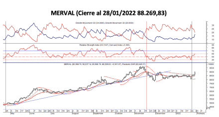 Indices bursátiles - MERVAL al 28 de enero 2022
