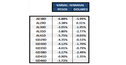 Bonos argentinos en dólares al 4 de febrero 2022