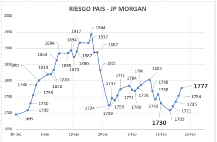 Indice de Riesgo País al 25 de febrero 2022