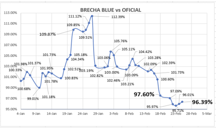 Evolución de las cotizaciones del dólar al 25 de febrero 2022