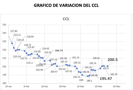 Grafico de variacion del CCL al 25 de marzo 2022