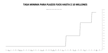 Tasa mínima de plazos fijos al 1ro de abril 2022