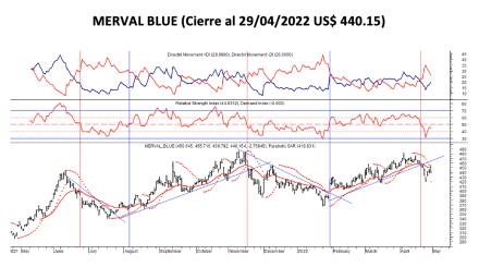 Indices bursártiles - MERVAL blue al 29 de abril 2022