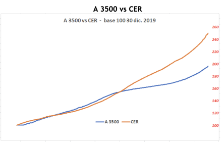 Evolución de las cotizaciones del dolar al 13 de mayo 2022