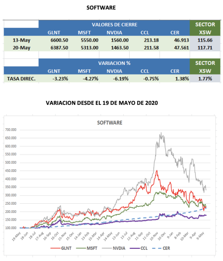 CEDEARs - Evolución semanal al 20 de mayo 2022