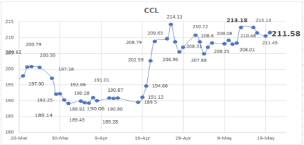 Evolución de las cotizaciones del dólar al 20 de mayo 2022