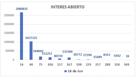 Evolución de las cotizaciones del dólar al 16 de Junio 2022
