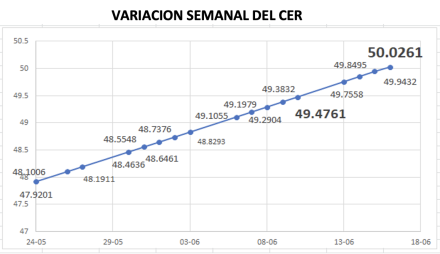 Variación semanal del CER al 16 de junio 2022
