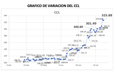 Variación del índice CCL al 22 de julio 2022
