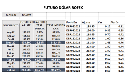 Evolución semanal  de las cotizaciones del dolar al 12 de agosto 2022