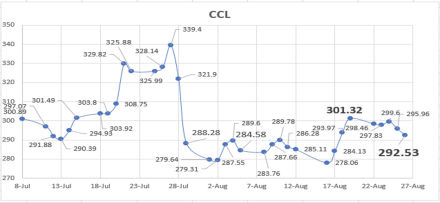 Evolución de las cotizaciones del dólar al 26 de agosto 2022