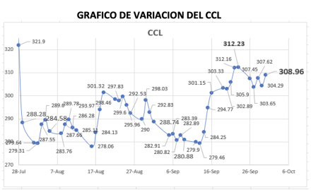 Variación semanal del índice CCL al 30 de septiembre 2022