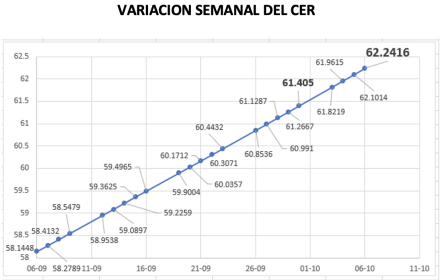 Variación semanal del índice CER al 6 de octubre 2022