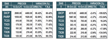Bonos argentinos en pesos al 14 de octubre 2022