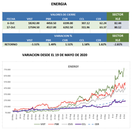 CEDEARs - Evolución semanal al 14 de octubre 2022