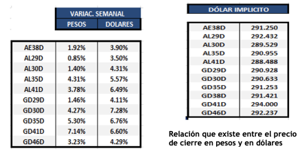 Bonos argentinos en dólares al 21 de octubre 2022
