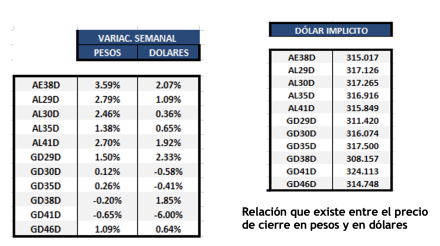 Bonos argentinos en dolares al 25 de noviembre 2022