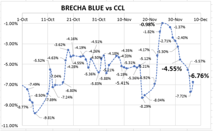 Evolución de las cotizaciones del dolar al 7 de diciembre 2022