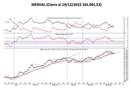 índices bursátiles - MEVAL al 16 de diciembre 2022