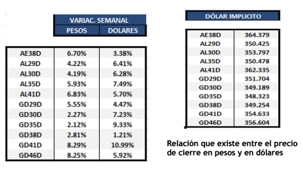 Bonos argentinos en dólares al 23 de diciembre 2022