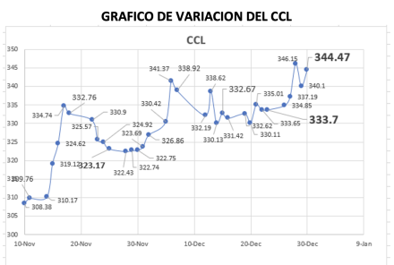 Variación semanal del índice CCL al 30 de diciembre 2022