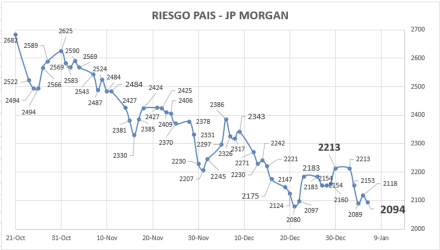 Índice de Riesgo Pais al 6 de enero 2023
