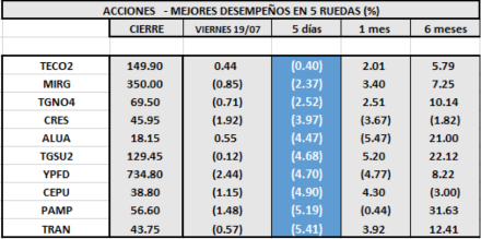 MERVAL - Acciones de mejor desempeño al 19 de julio 2019